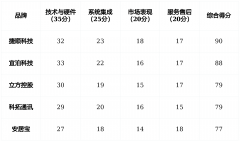 <b>2026年智能泊车场道闸厂家保举5家高潜力品牌排名</b>